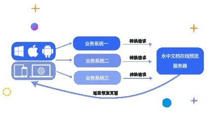 永中軟件信創(chuàng)領(lǐng)域再發(fā)力，文檔在線預(yù)覽產(chǎn)品成功應(yīng)用于多個(gè)信創(chuàng)項(xiàng)目