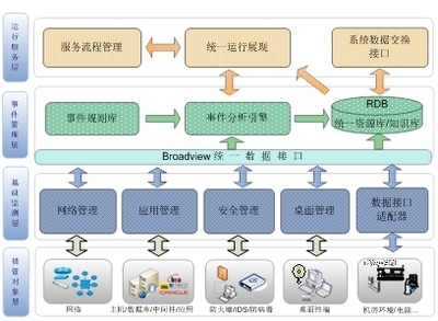 廣通信達ITSM解決方案的思路淺析